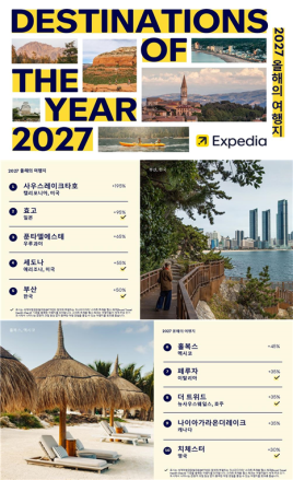부산, 익스피디아 선정 ‘2027 올해의 여행지’ 이름 올려